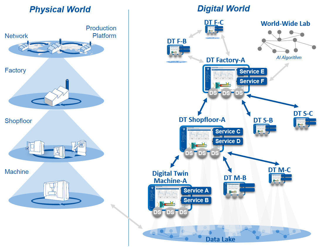 Composition and Integration of Digital Twin Systems-of-Systems
